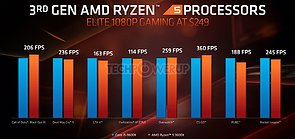 AMD E3 2019 TechDay – Gaming-Performance Core i5-9600K vs. Ryzen 5 3600X